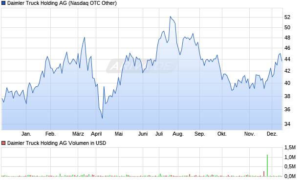 Daimler Truck Holding Aktie Chart
