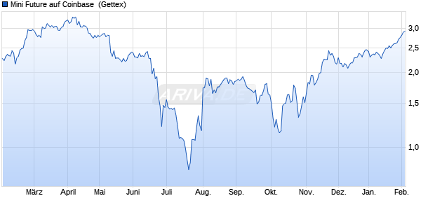 Mini Future auf Coinbase [Goldman Sachs Bank Euro. (WKN: GX4LH4) Chart