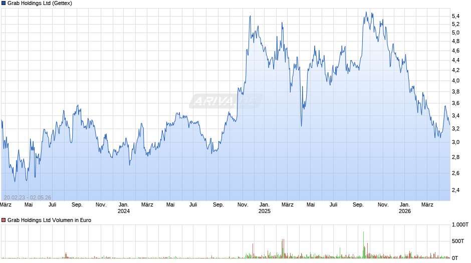 Grab Chart