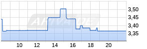 Grab Holdings Ltd Realtime-Chart