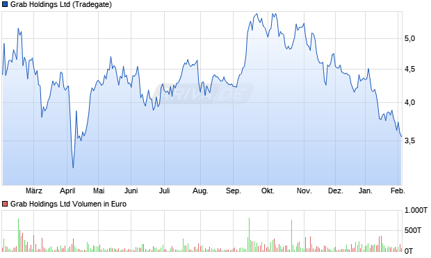 Grab Aktie Chart