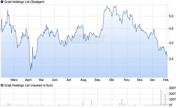 Grab Aktie Chart