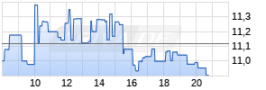 Nu Holdings Ltd. Realtime-Chart
