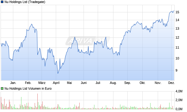 Nu Aktie Chart