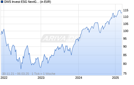 DWS Invest ESG NextGen Consumer FD Chart