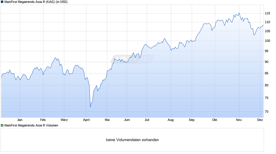 MainFirst Megatrends Asia R Chart