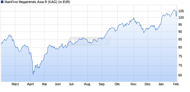 Performance des MainFirst Megatrends Asia R (WKN A3D00D, ISIN LU2381586648)