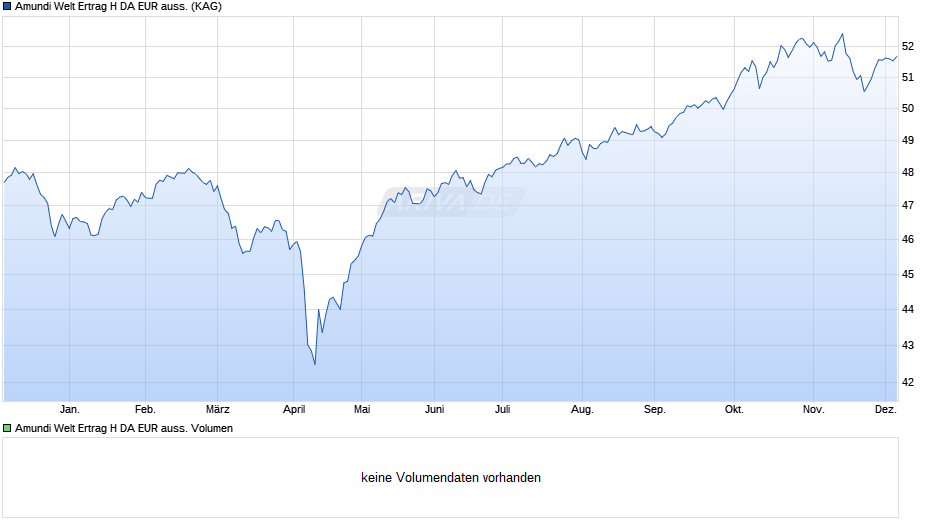 Amundi Welt Ertrag H DA EUR auss. Chart