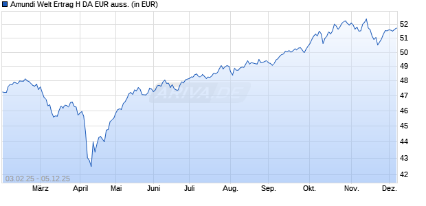 Performance des Amundi Welt Ertrag H DA EUR auss. (WKN A3CUQ2, ISIN DE000A3CUQ21)