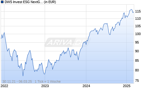 DWS Invest ESG NextGen Consumer XD Chart