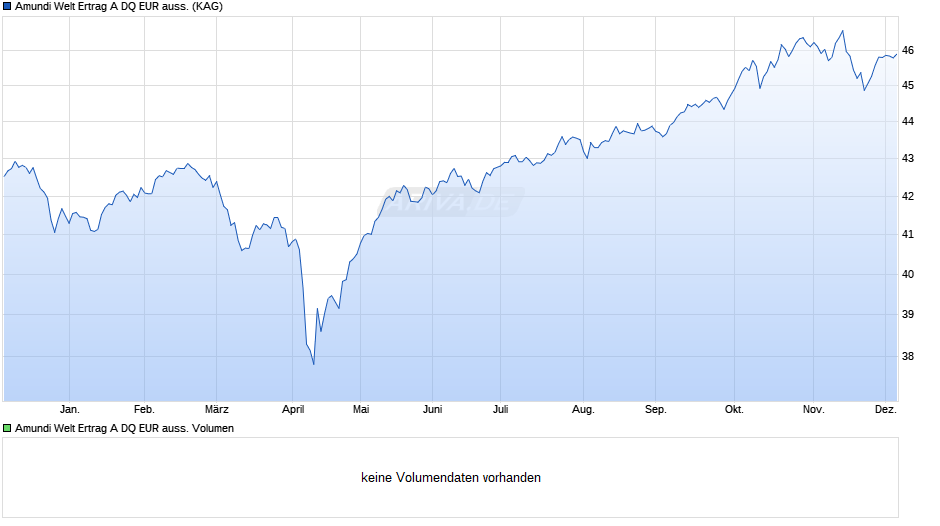 Amundi Welt Ertrag A DQ EUR auss. Chart