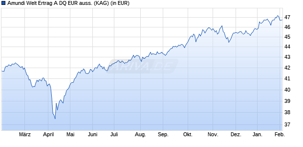 Performance des Amundi Welt Ertrag A DQ EUR auss. (WKN A3CUQ0, ISIN DE000A3CUQ05)