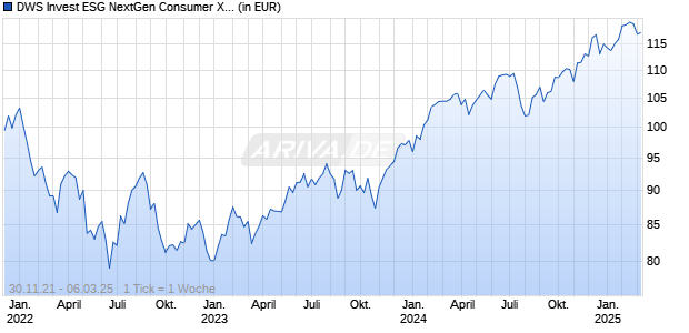 DWS Invest ESG NextGen Consumer XC Chart