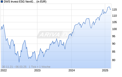 DWS Invest ESG NextGen Consumer FC Chart