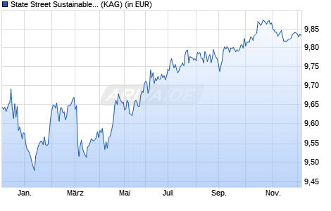 Performance des State Street Sustainable Climate Euro Corporate Bond Fund P (WKN A3CY78, ISIN LU2373031215)