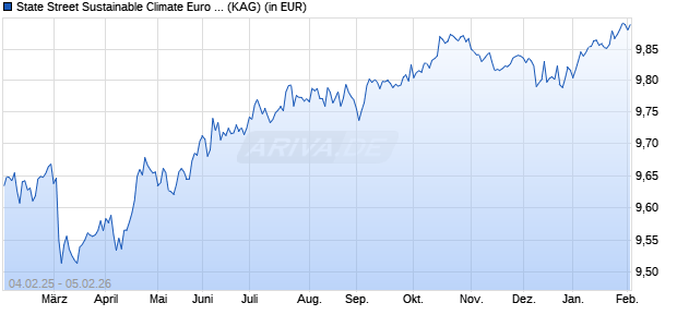 Performance des State Street Sustainable Climate Euro Corporate Bond Fund P (WKN A3CY78, ISIN LU2373031215)