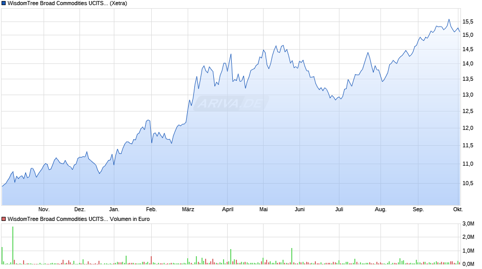 WisdomTree Broad Commodities UCITS ETF - USD Acc Chart