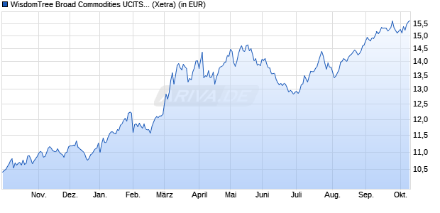 Performance des WisdomTree Broad Commodities UCITS ETF - USD Acc (WKN A2QSKH, ISIN IE00BKY4W127)