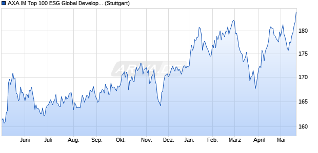 AXA IM Top 100 ESG Global Developed Large Cap Eq. Chart