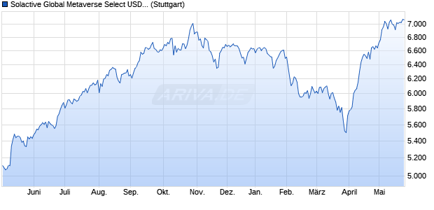 Solactive Global Metaverse Select USD Index NTR Chart