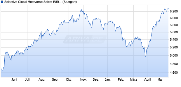 Solactive Global Metaverse Select EUR Index PR Chart