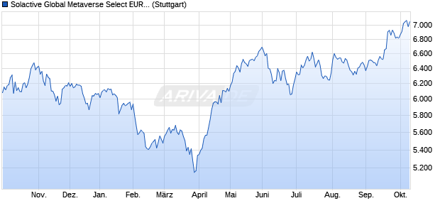 Solactive Global Metaverse Select EUR Index NTR Chart
