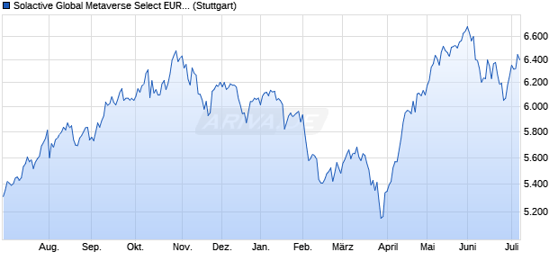 Solactive Global Metaverse Select EUR Index NTR Chart