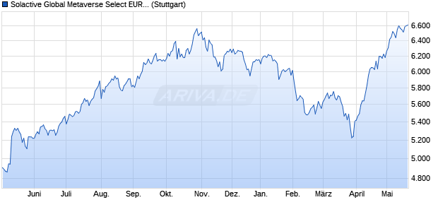 Solactive Global Metaverse Select EUR Index GTR Chart