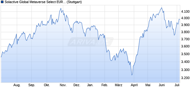 Solactive Global Metaverse Select EUR Index 5% AR Chart