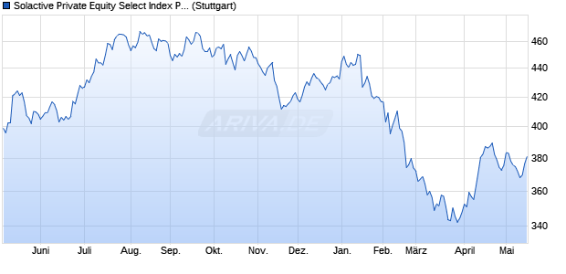 Solactive Private Equity Select Index PR Index Chart