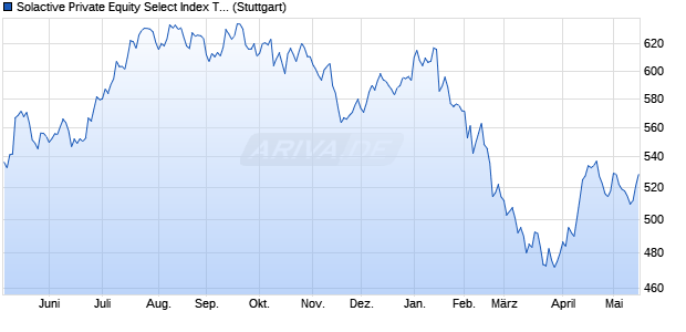 Solactive Private Equity Select Index TR Index Chart