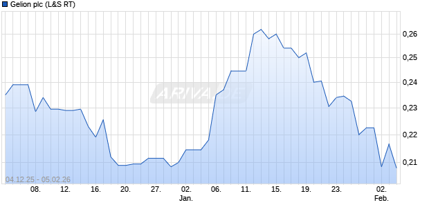 Gelion Aktie Chart