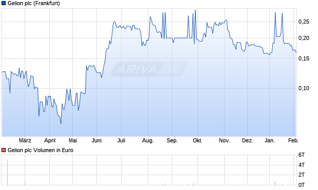 Gelion Aktie Chart