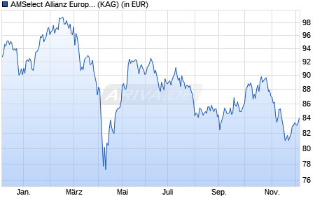 Performance des AMSelect Allianz Europe Equity Growth Classic Cap. (ISIN LU2310407577)