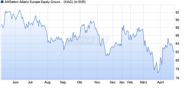 Performance des AMSelect Allianz Europe Equity Growth Classic Cap. (ISIN LU2310407577)