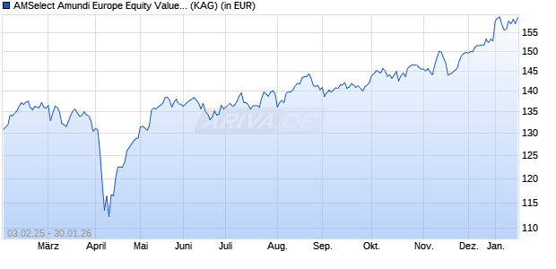Performance des AMSelect Amundi Europe Equity Value Cap. (ISIN LU2310407908)