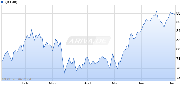 AMSelect - Harris US Equity Value Classic Acc USD Chart