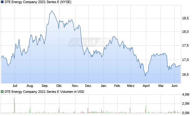 DTE Energy Company 2021 Series E Aktie Chart