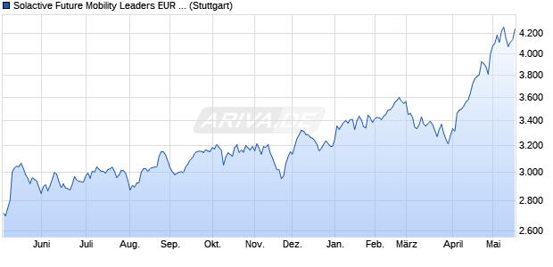 Solactive Future Mobility Leaders EUR Index PR Chart