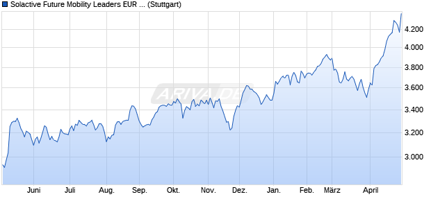 Solactive Future Mobility Leaders EUR Index NTR Chart