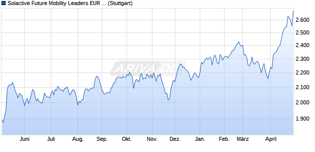 Solactive Future Mobility Leaders EUR Decrement Ind. Chart