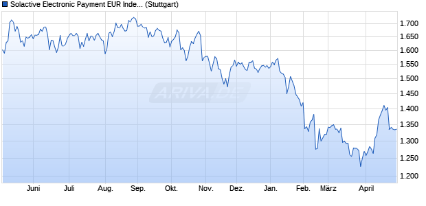 Solactive Electronic Payment EUR Index PR Chart
