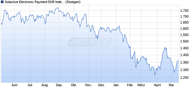 Solactive Electronic Payment EUR Index NTR Chart