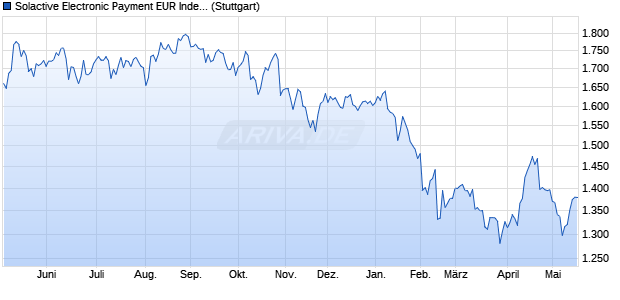 Solactive Electronic Payment EUR Index GTR Chart