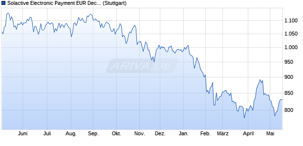 Solactive Electronic Payment EUR Decrement Index Chart