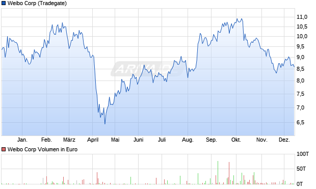 Weibo Aktie Chart