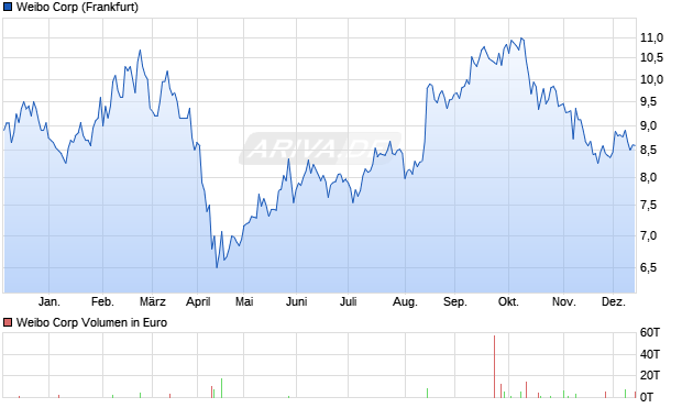 Weibo Aktie Chart