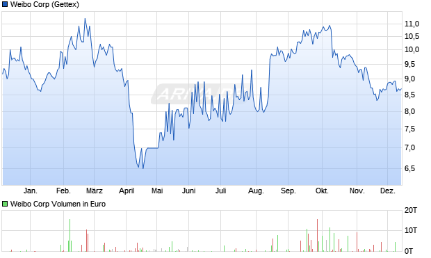 Weibo Aktie Chart
