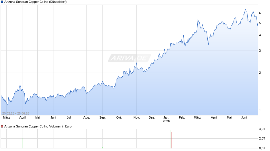 Arizona Sonoran Copper Co Chart