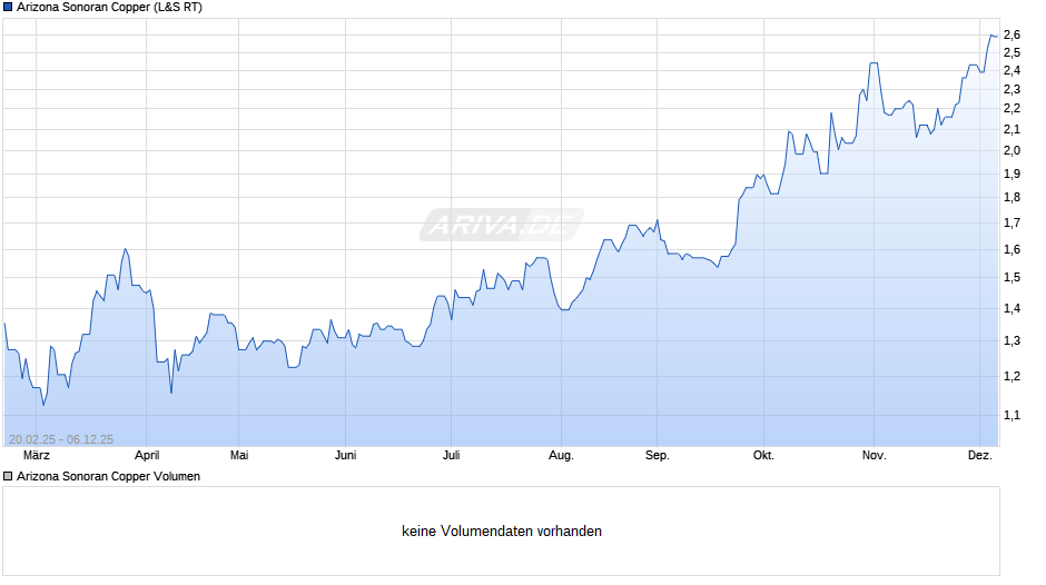 Arizona Sonoran Copper Chart